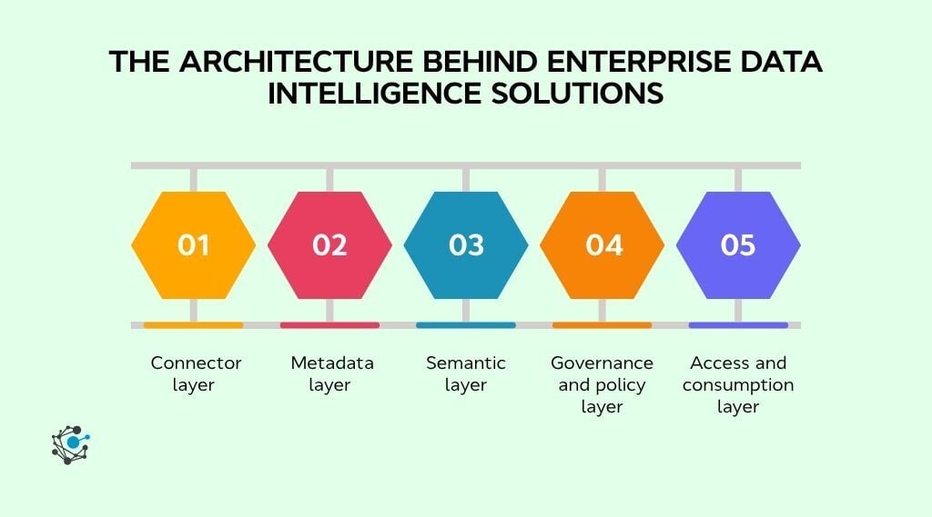 The architecture behind enterprise data intelligence solutions