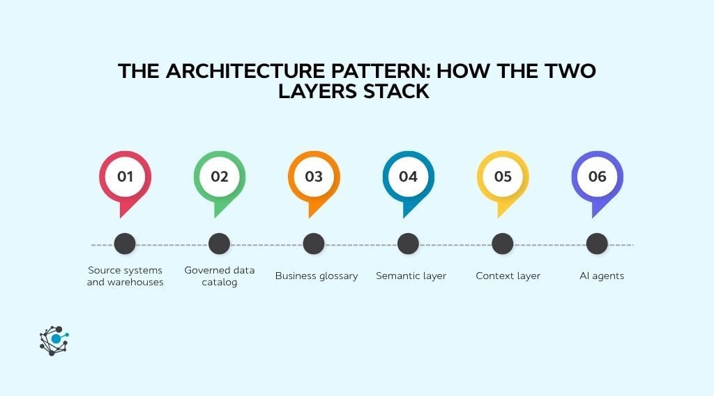 The architecture pattern how the two layers stack