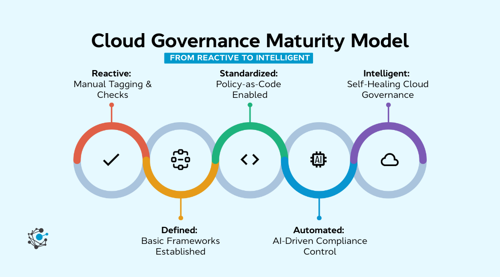 The cloud governance maturity model