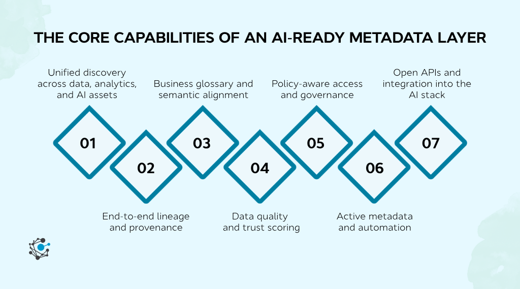The core capabilities of an AI-ready metadata layer