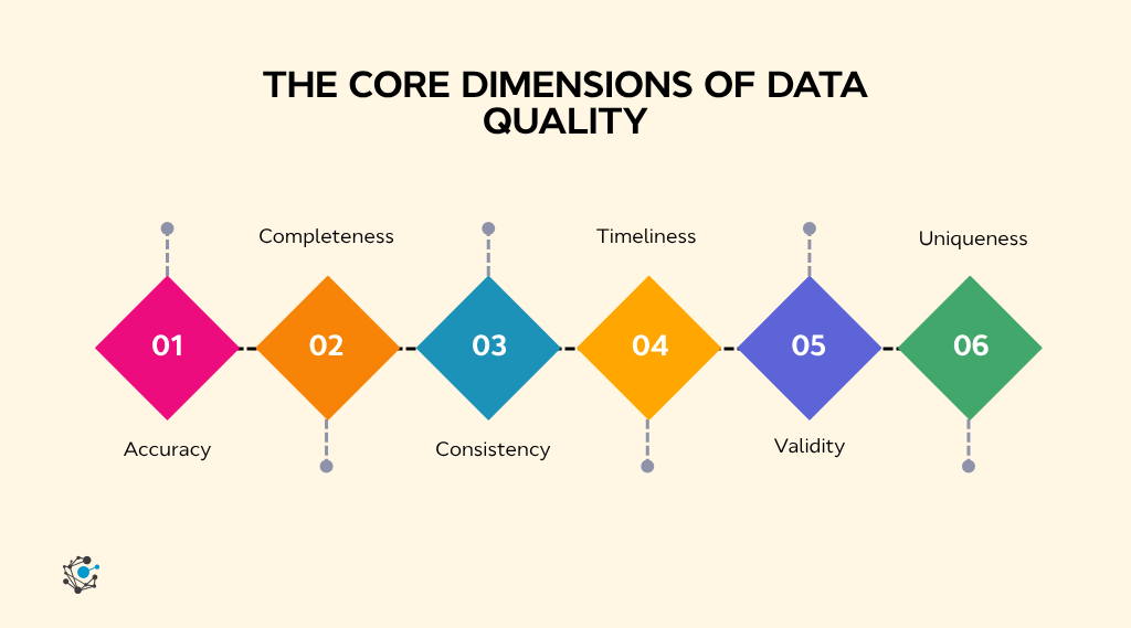 The core dimensions of data quality