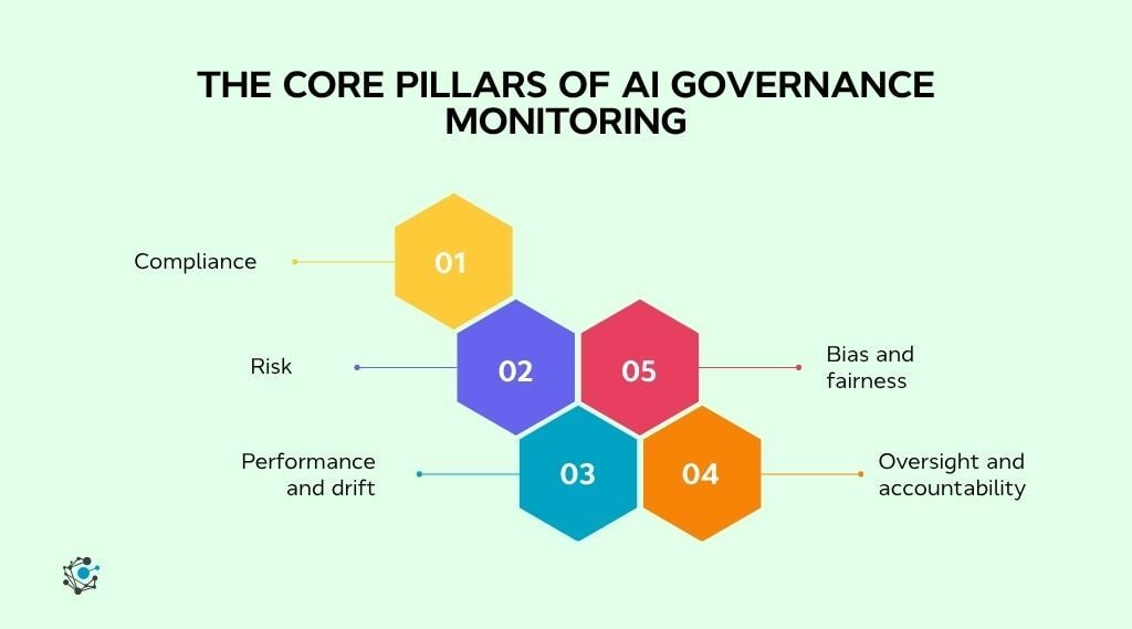 The core pillars of AI governance monitoring