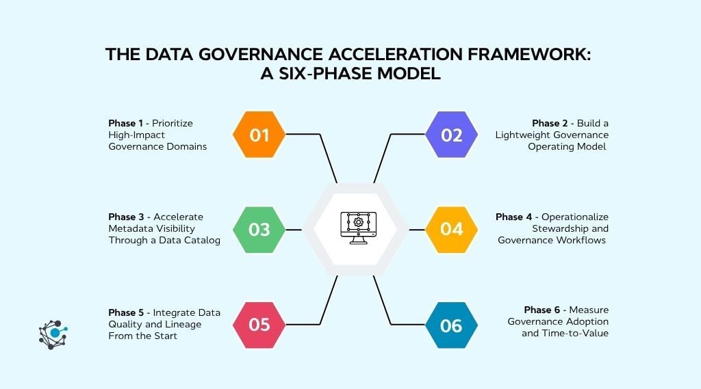 The data governance acceleration framework A six-phase model
