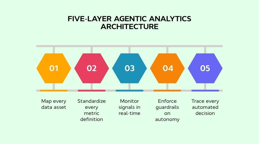 The five-layer architecture that powers enterprise agentic analytics