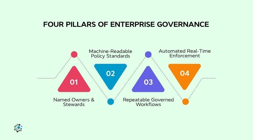 The four pillars of a scalable enterprise governance framework