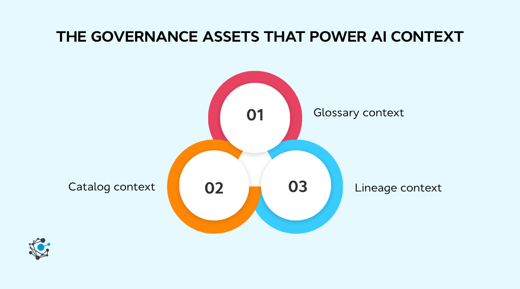 The governance assets that power AI context