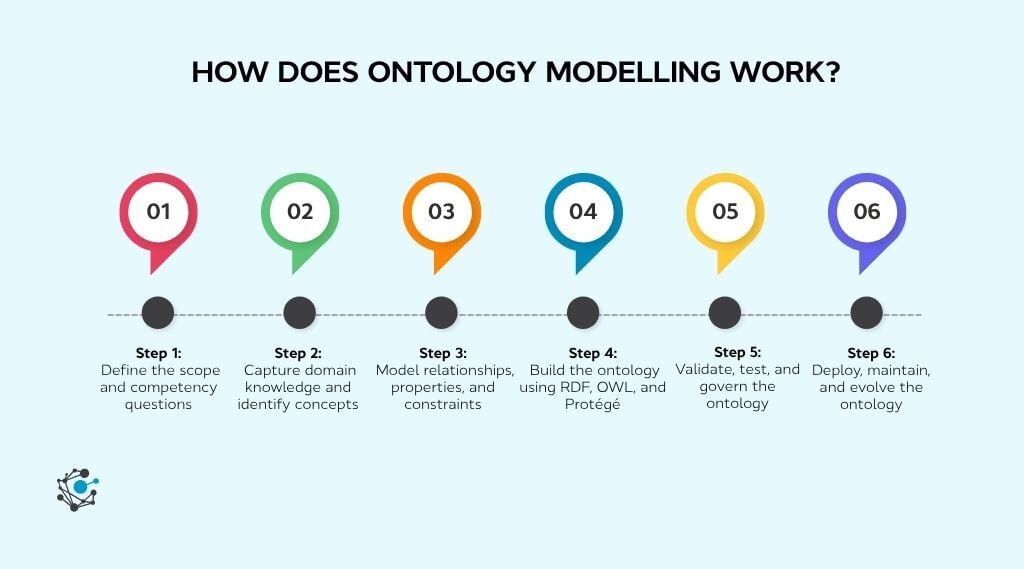 The ontology engineering process