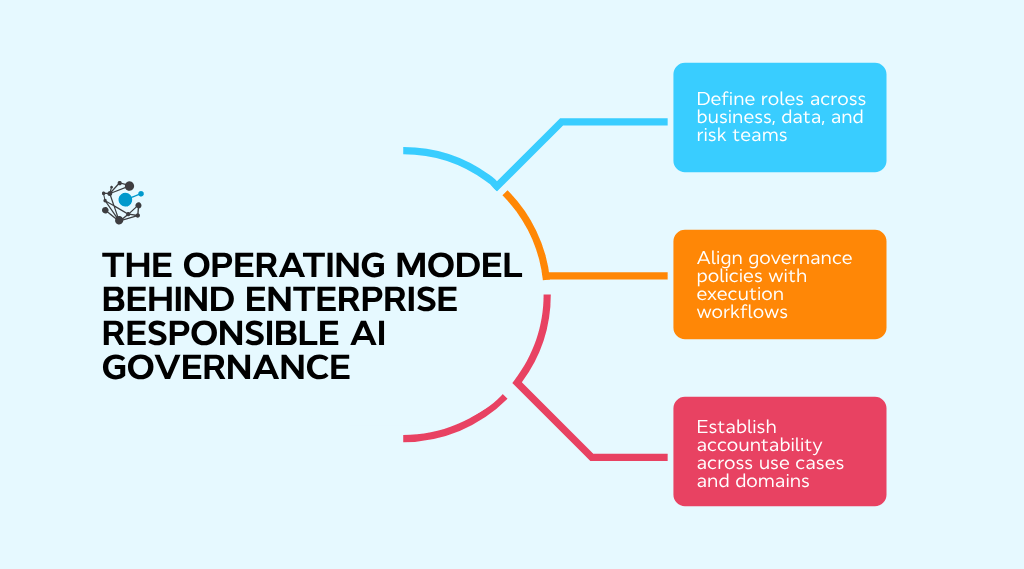 The operating model behind enterprise responsible AI governance