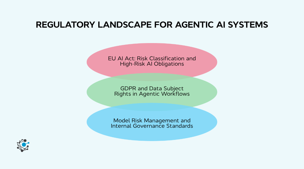 The regulatory landscape for agentic AI systems