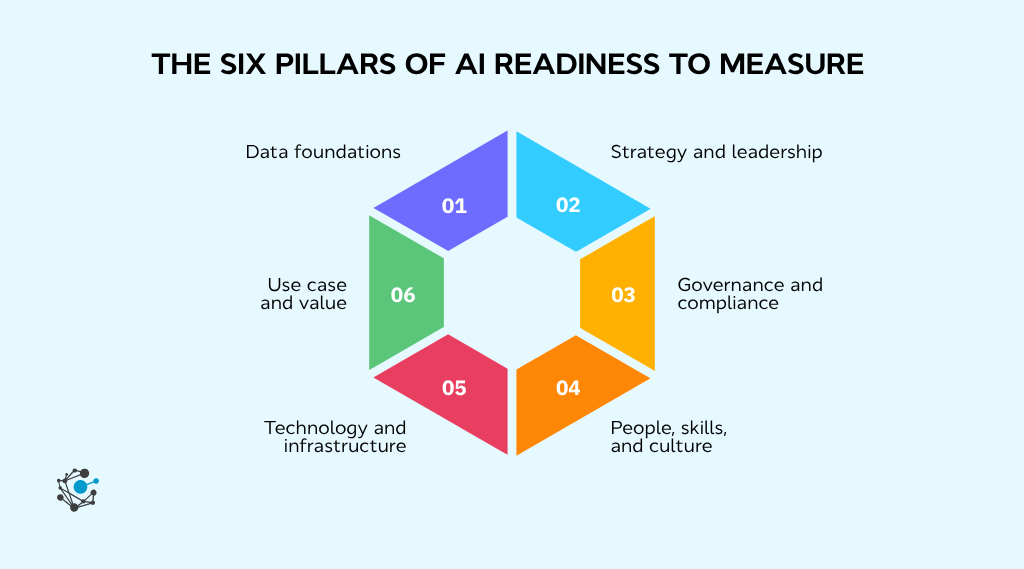 The six pillars of AI readiness to measure