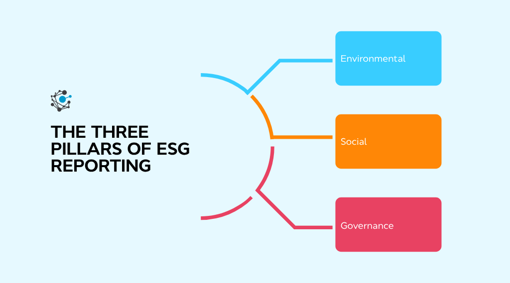The three pillars of ESG reporting and what each one measures