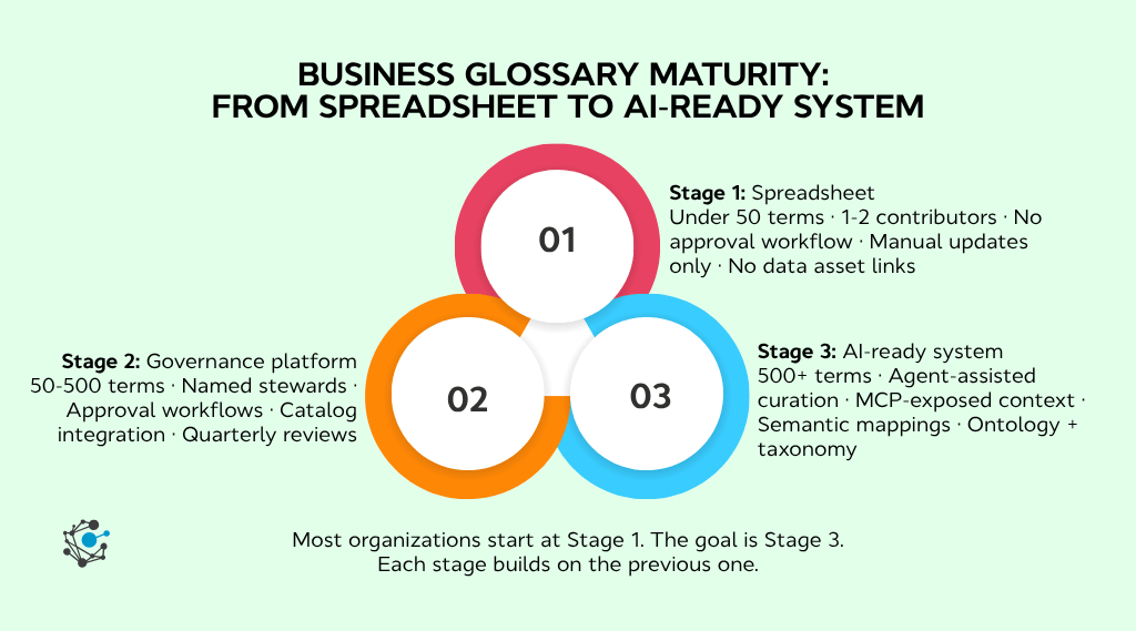 Three-stage business glossary maturity progression. Stage 1, spreadsheet under 50 terms, 1 to 2 contributors, no approval workflow, manual updates, no data asset links. Stage 2, governance platform 50 to 500 terms, named stewards, approval workflows, catalog integration, quarterly reviews. Stage 3, AI-ready system 500 plus terms, agent-assisted curation, MCP-exposed context, semantic mappings, and ontology plus taxonomy support.