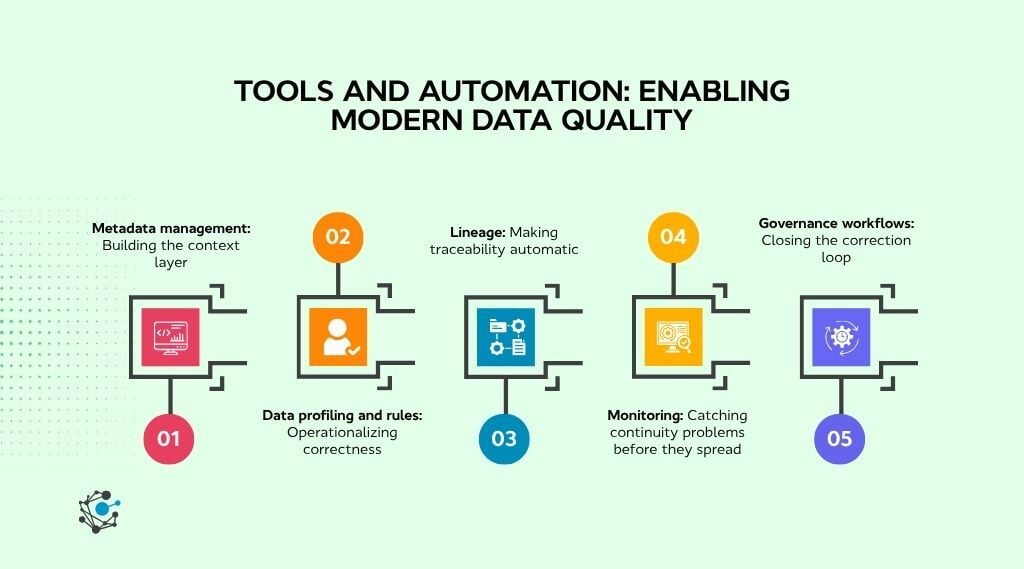 Tools and automation Enabling modern data quality