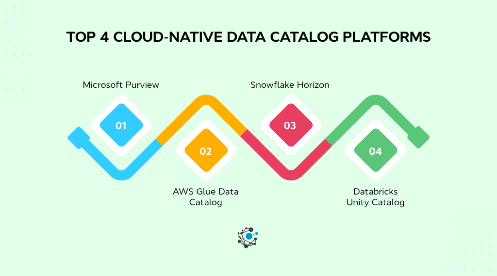 Top 4 Cloud-Native Data Catalog Platforms