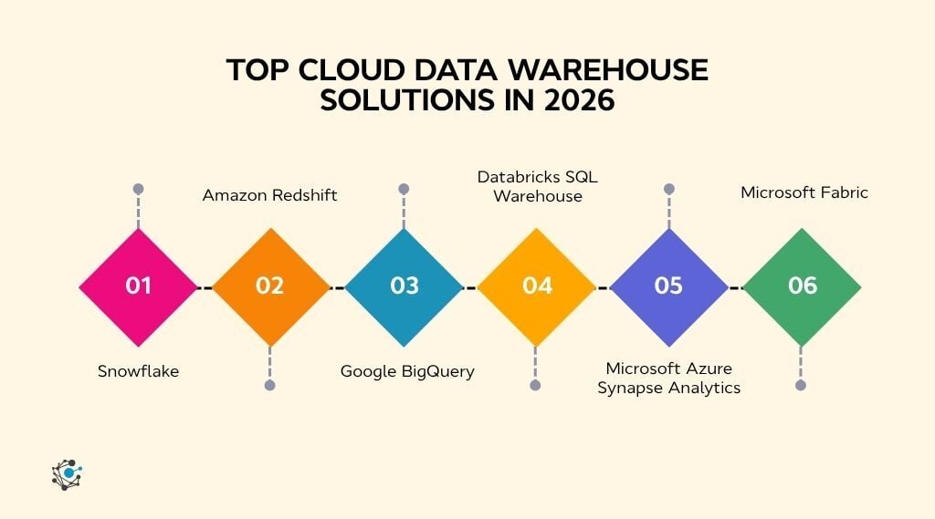 Top cloud data warehouse solutions in 2026