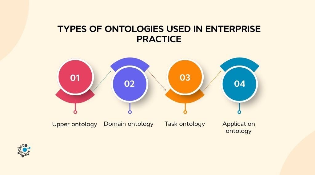 Types of ontologies used in enterprise practice
