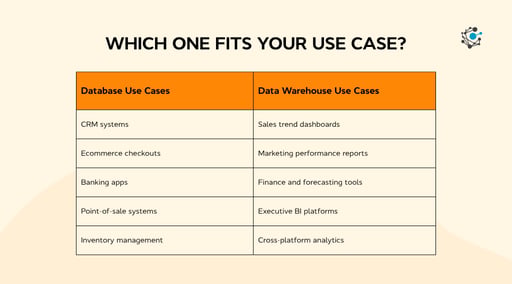 Database vs Data Warehouse: What's the Difference? (2026)