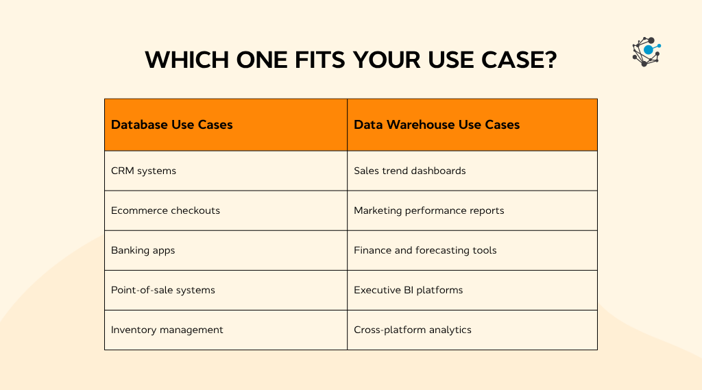 Use cases When to use a database vs when to use a data warehouse