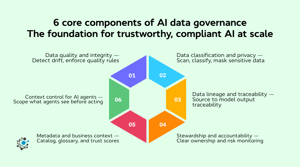 What are the core components of AI data governance