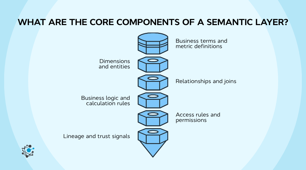 What are the core components of a semantic layer