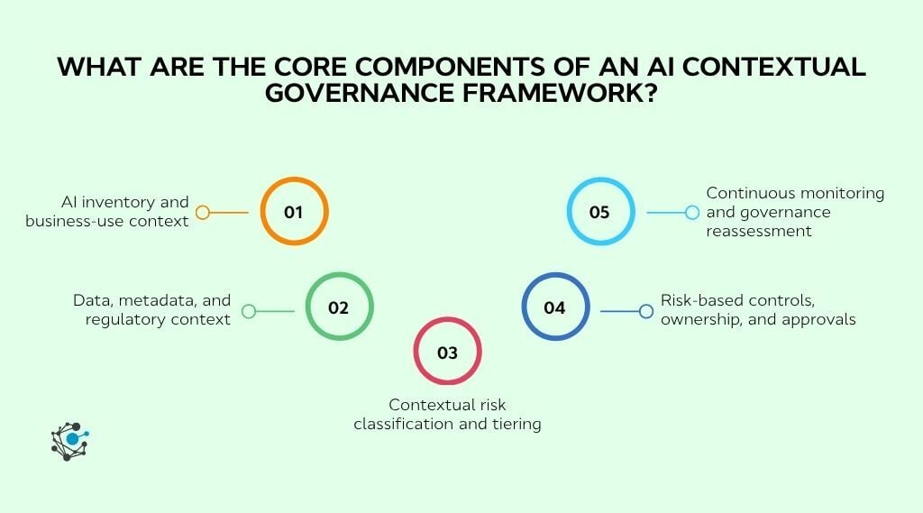 What are the core components of an AI contextual governance framework