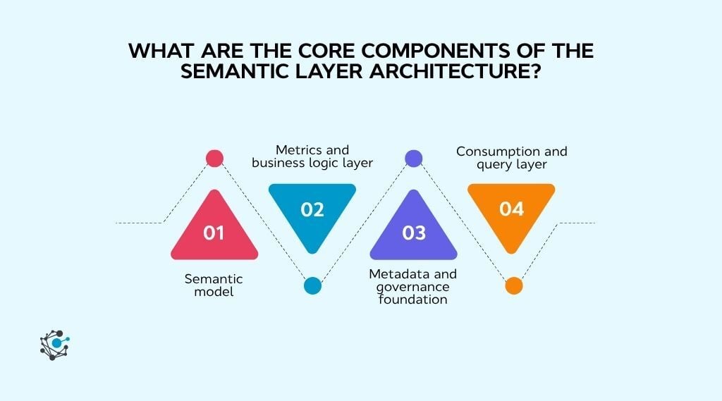 What are the core components of the semantic layer architecture