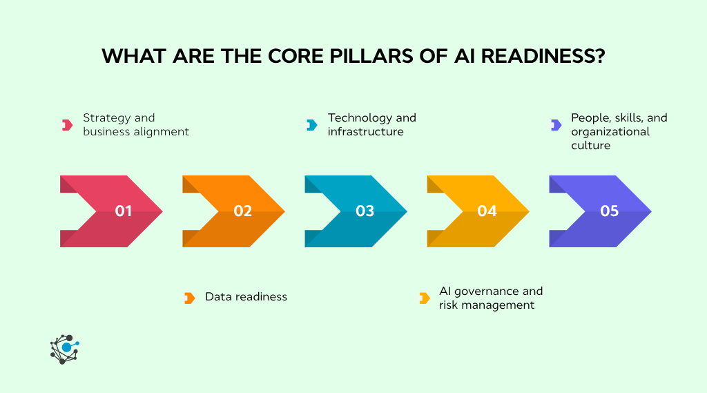 What are the core pillars of AI readiness