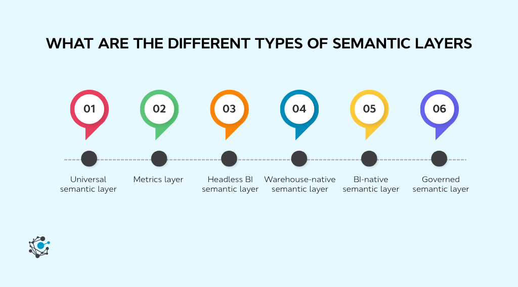 What are the different types of semantic layers
