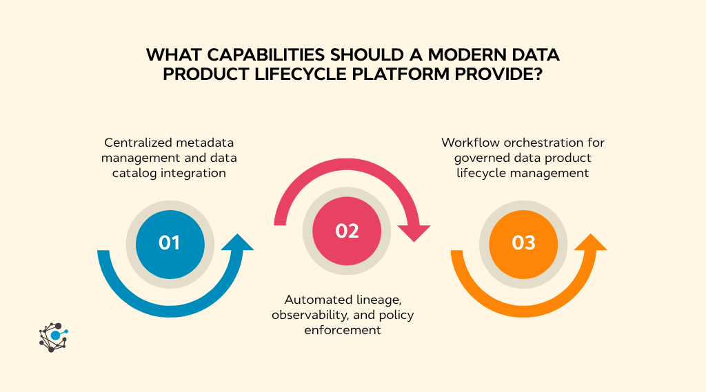 What capabilities should a modern data product lifecycle platform provide