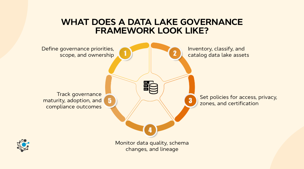What does a data lake governance framework look like