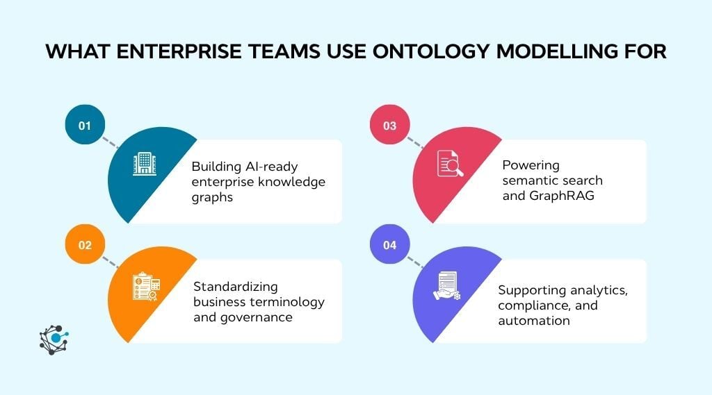 What enterprise teams use ontology modelling for
