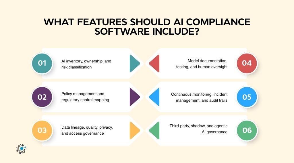 What features should AI compliance software include