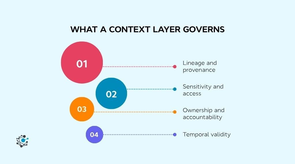 What is a context layer