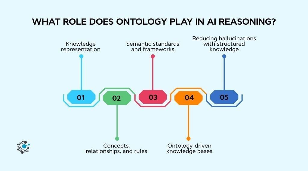 What role does ontology play in AI reasoning