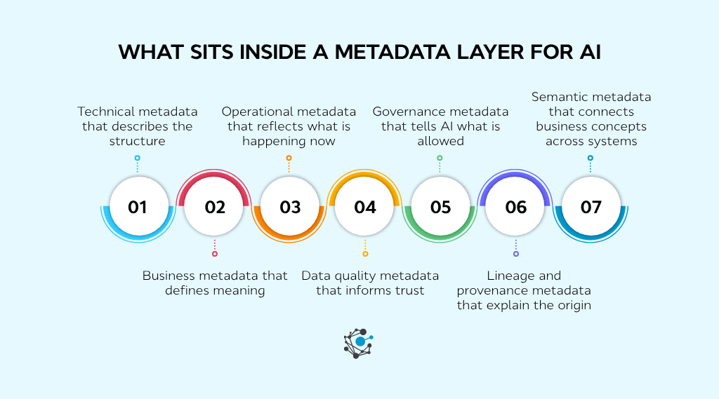What sits inside a metadata layer for AI
