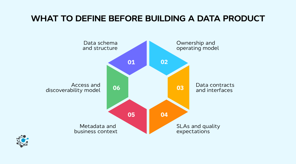 What to define before building a data product