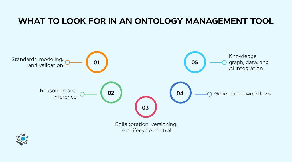 What to look for in an ontology management tool