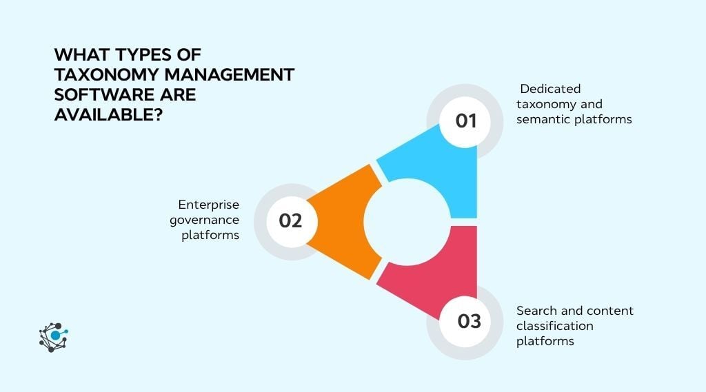 What types of taxonomy management software are available