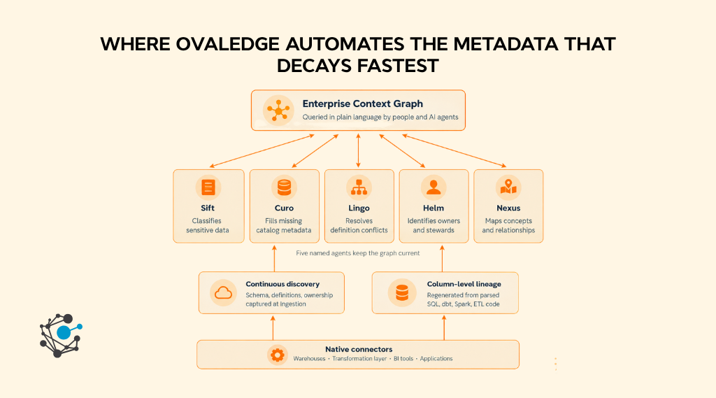 Where does OvalEdge automate the metadata work that decays first