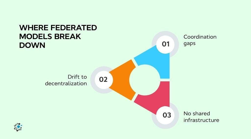 Where federated models break down