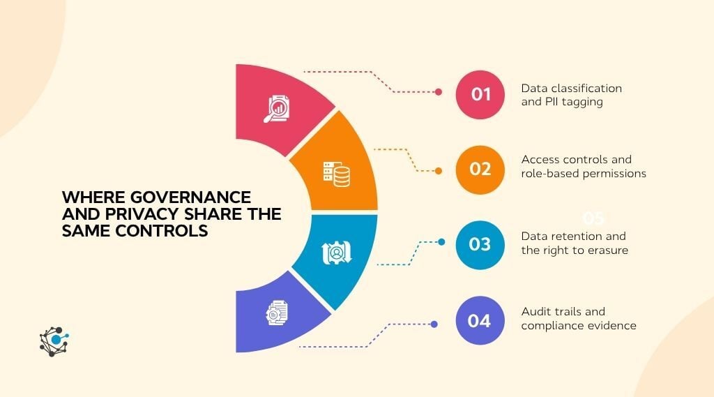 Where governance and privacy share the same controls