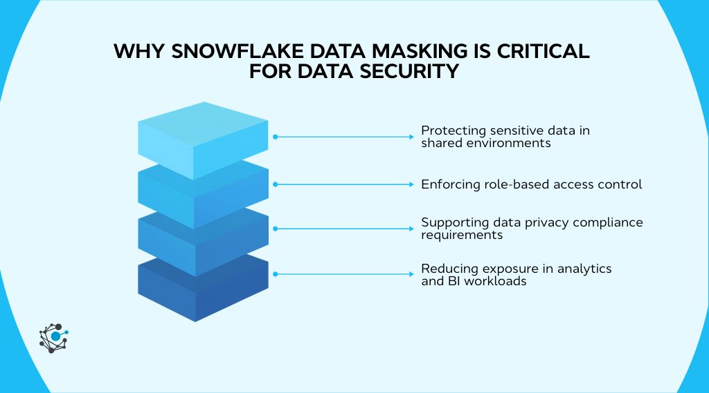 Snowflake Dynamic Data Masking Explained: Step-by-Step Guide