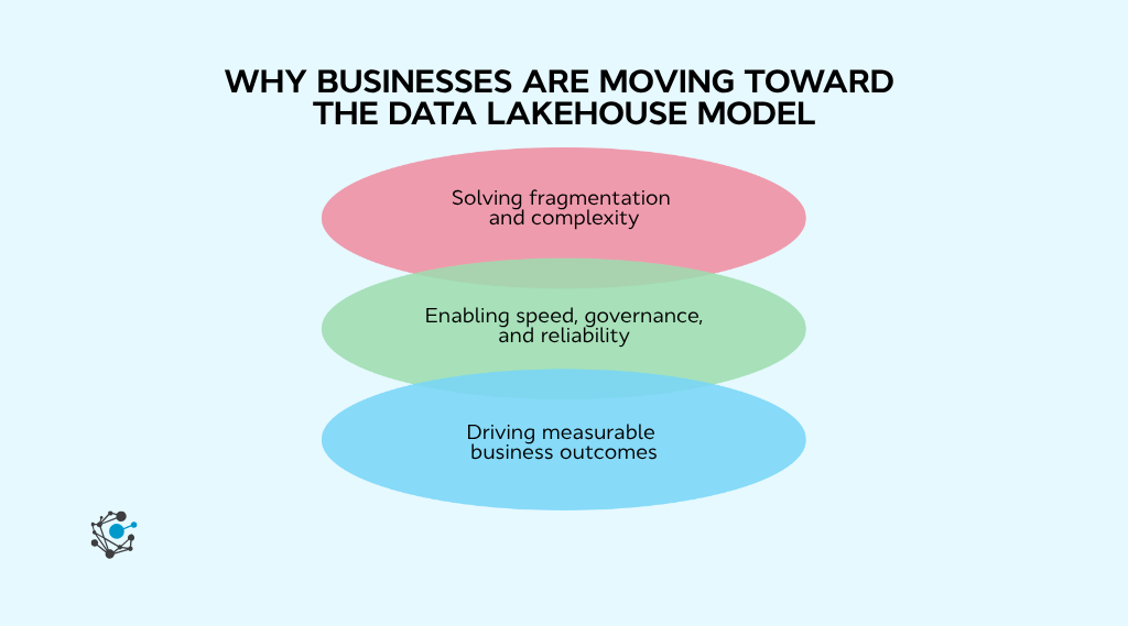 Why businesses are moving toward the data lakehouse model