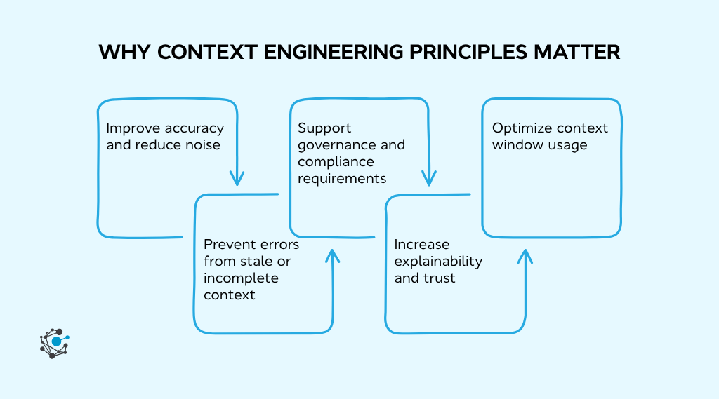 Why context engineering principles matter