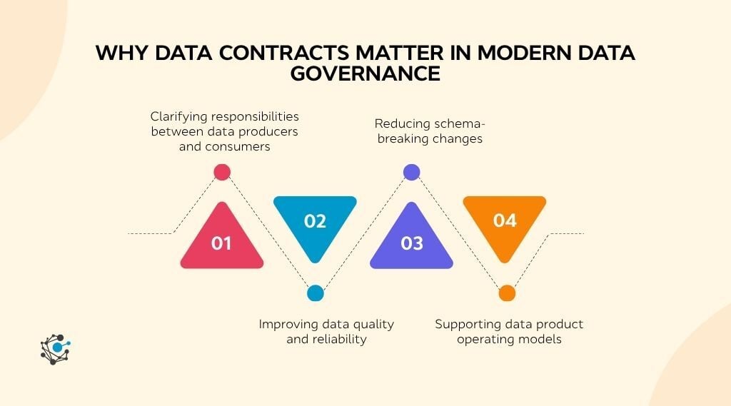 Why data contracts matter in modern data governance