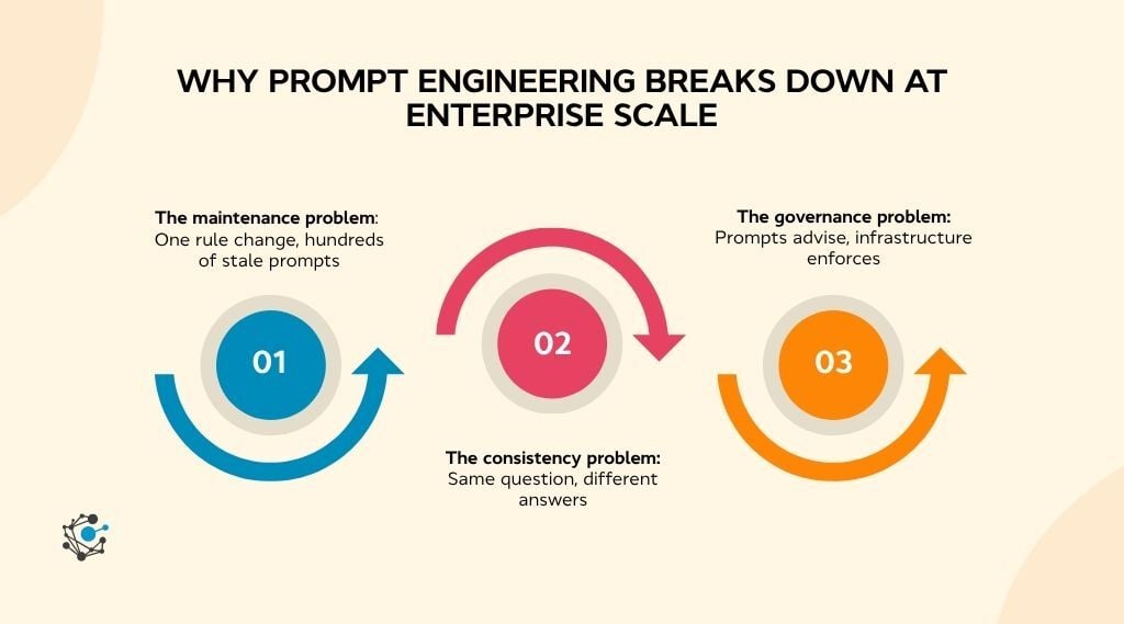 Why prompt engineering breaks down at enterprise scale