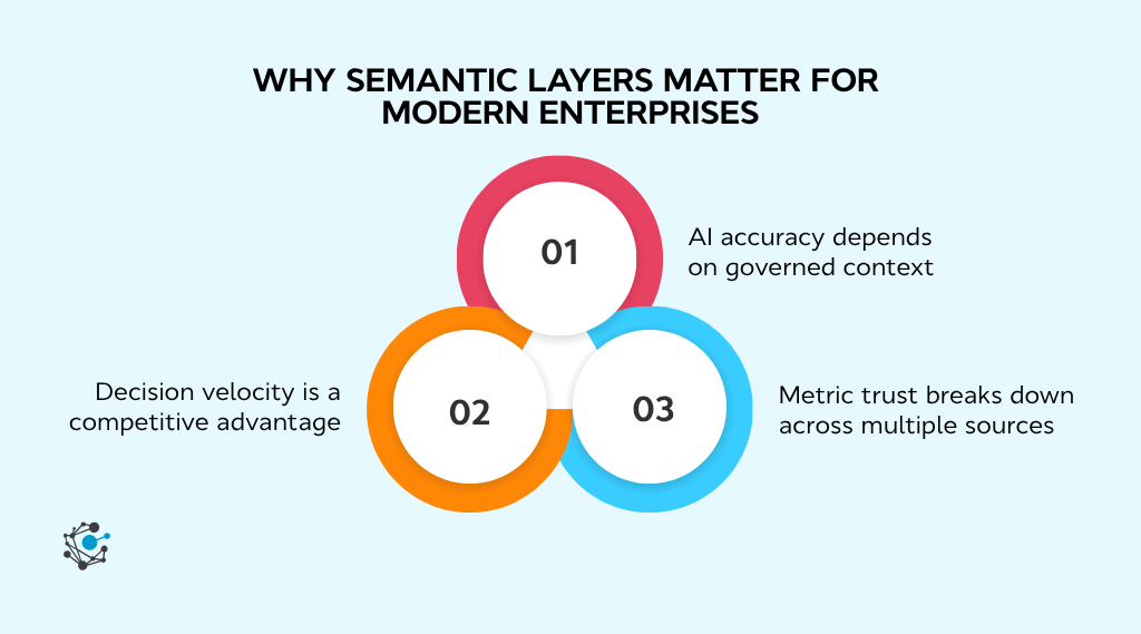 Why semantic layers matter for modern enterprises