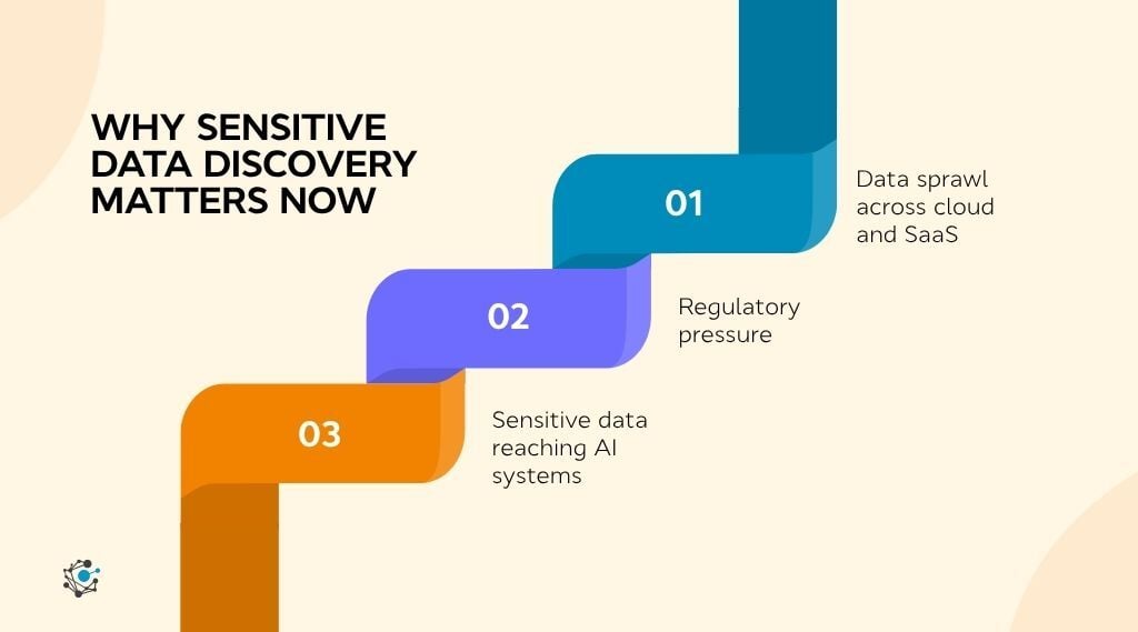 Why sensitive data discovery matters now