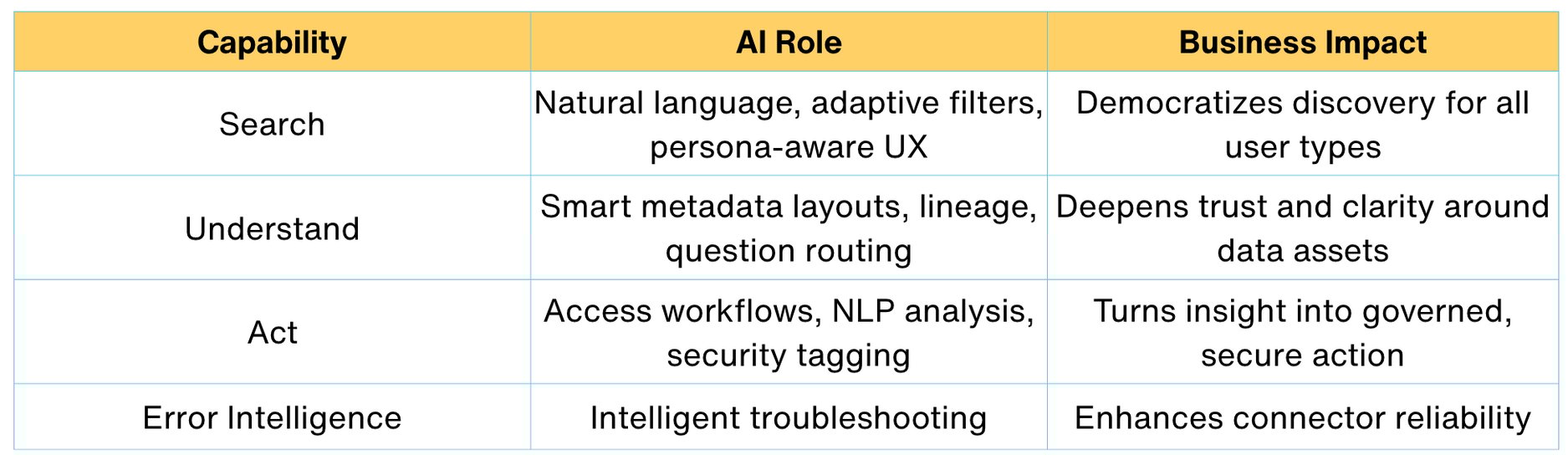 How an AIPowered Data Catalog Transforms Discovery and Governance