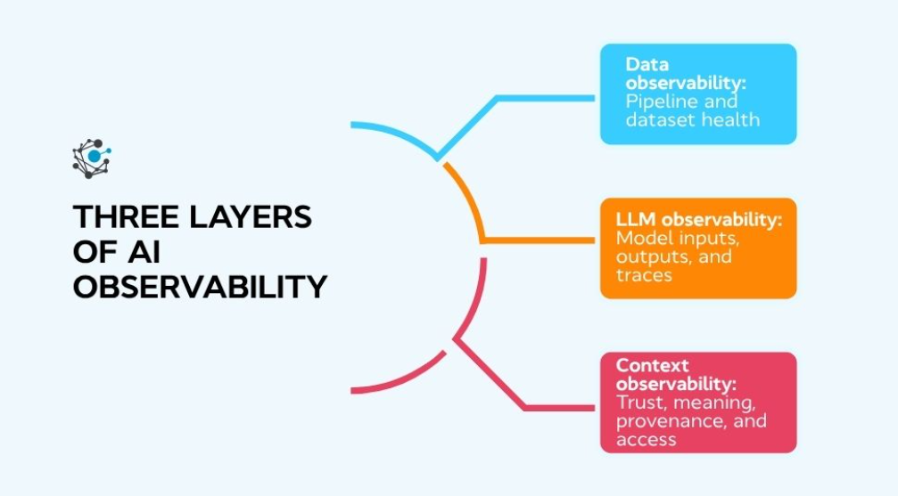 AI agents can return confident answers built on stale or conflicting context. Governed context observability catches what data and LLM monitoring miss.